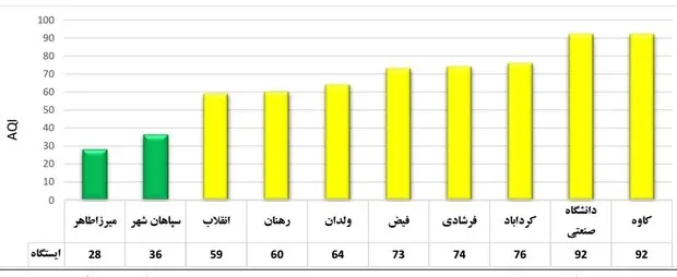 شاخص هوای اصفهان بر مدار زرد/ هوای ۲ منطقه در وضعیت پاک ثبت شد